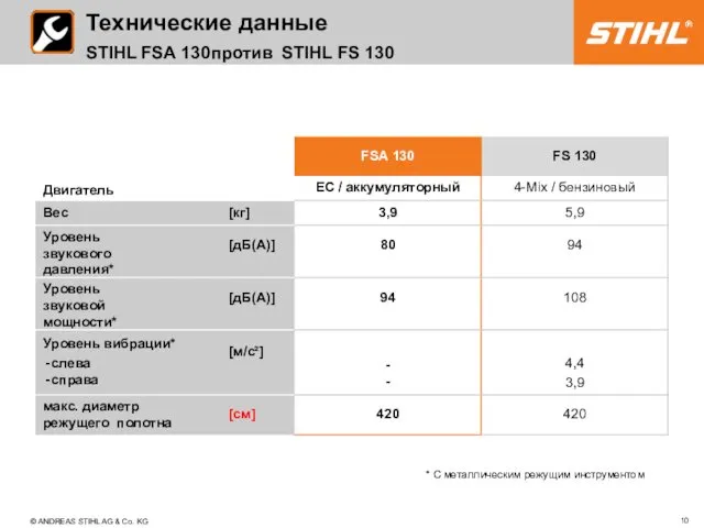 Технические данные STIHL FSA 130 против STIHL FS 130 ©