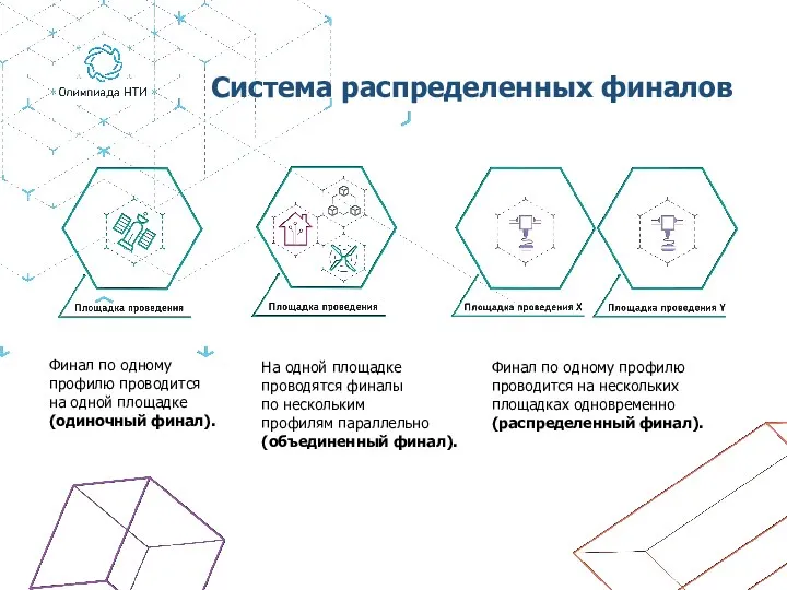 Финал по одному профилю проводится на одной площадке (одиночный финал).