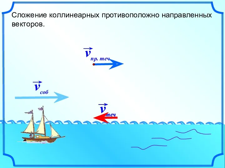 Сложение коллинеарных противоположно направленных векторов.