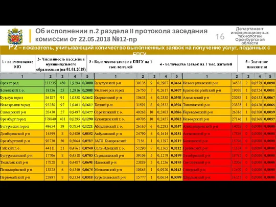 Департамент информационных технологий Оренбургской области Об исполнении п.2 раздела II