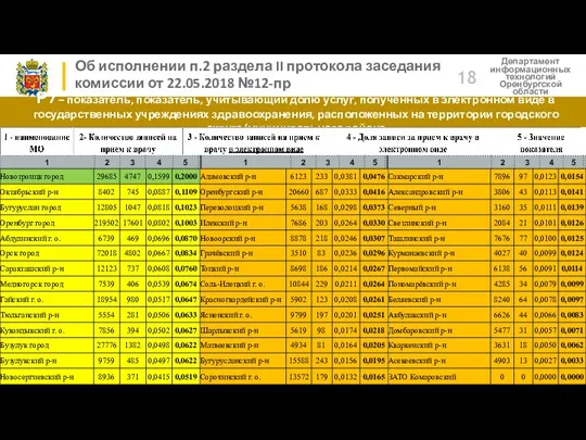 Департамент информационных технологий Оренбургской области Об исполнении п.2 раздела II