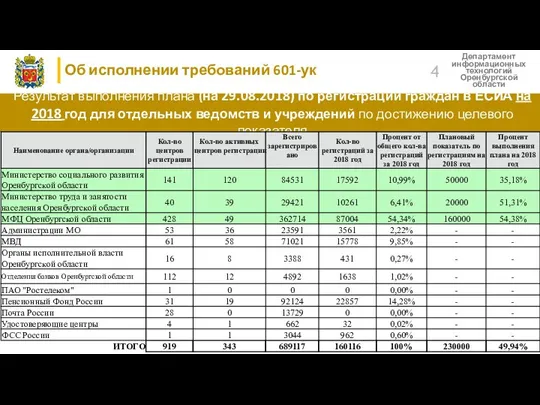 Об исполнении требований 601-ук Департамент информационных технологий Оренбургской области Результат