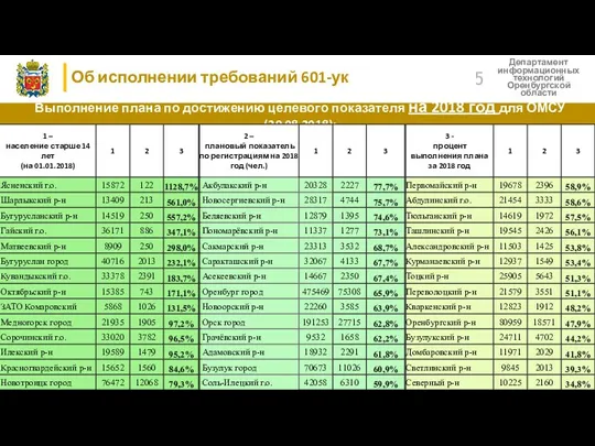 Об исполнении требований 601-ук Департамент информационных технологий Оренбургской области Выполнение