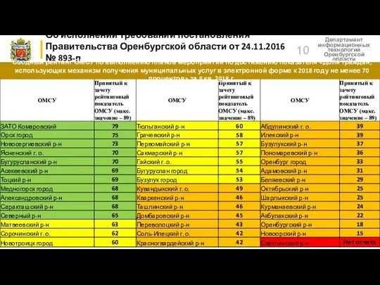 Об исполнении требований постановления Правительства Оренбургской области от 24.11.2016 №