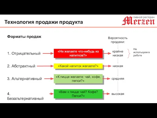 Технология продажи продукта Форматы продаж «Не желаете что-нибудь из напитков?»