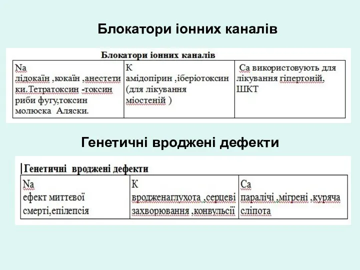 Блокатори іонних каналів Генетичні вроджені дефекти