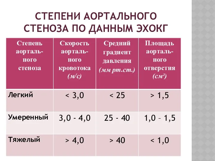 СТЕПЕНИ АОРТАЛЬНОГО СТЕНОЗА ПО ДАННЫМ ЭХОКГ