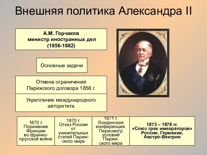 Внешняя политика Александра II А.М. Горчаков министр иностранных дел (1856-1882)