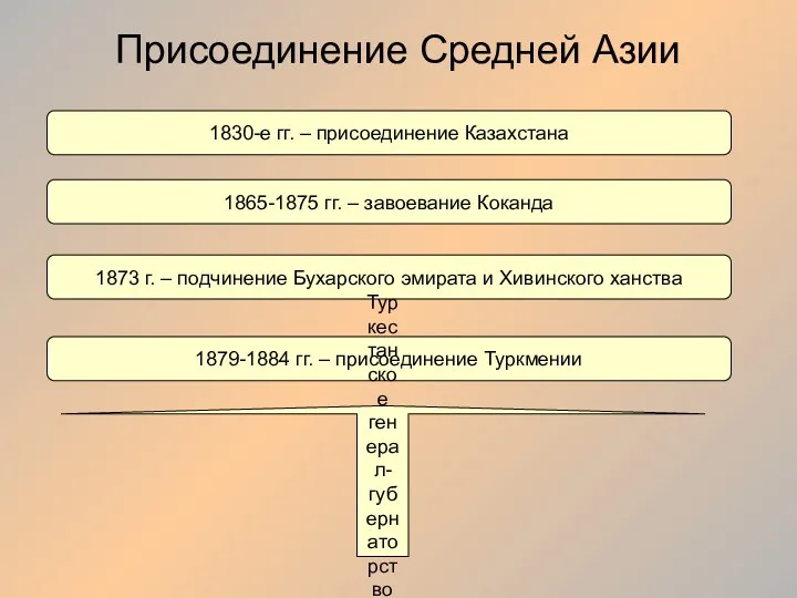 Присоединение Средней Азии 1830-е гг. – присоединение Казахстана 1865-1875 гг.