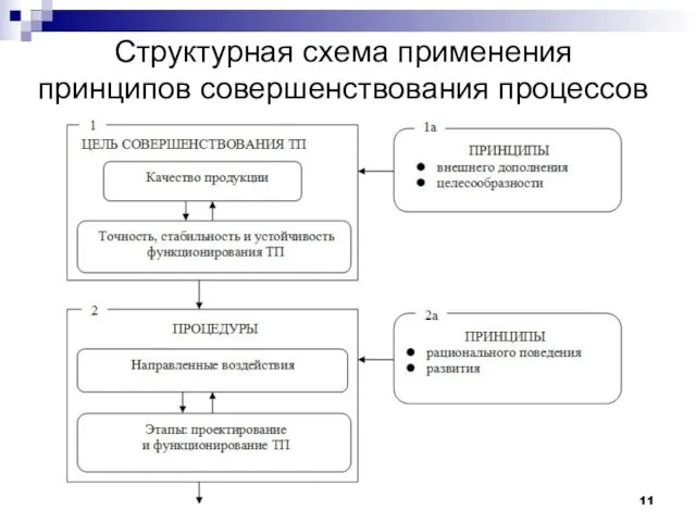 Структурная схема применения принципов совершенствования процессов