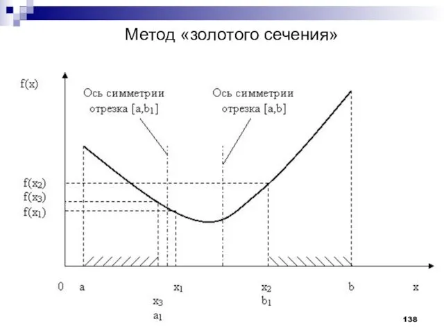 Метод «золотого сечения»