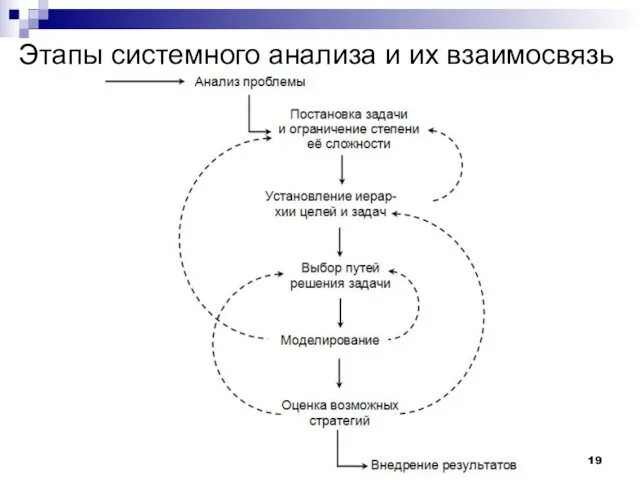 Этапы системного анализа и их взаимосвязь