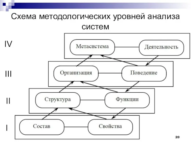 Схема методологических уровней анализа систем I II III IV