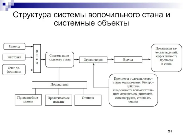 Структура системы волочильного стана и системные объекты