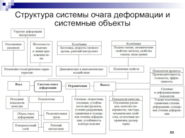 Структура системы очага деформации и системные объекты