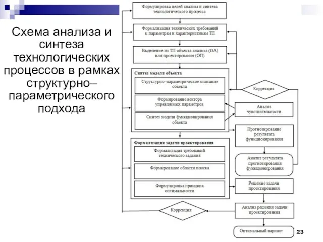 Схема анализа и синтеза технологических процессов в рамках структурно–параметрического подхода