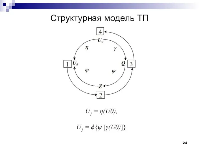 Структурная модель ТП U1 = η(U0), U1 = ϕ{ψ [γ(U0)]}