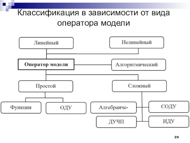 Классификация в зависимости от вида оператора модели