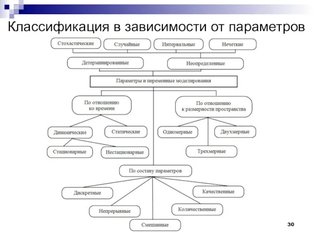 Классификация в зависимости от параметров