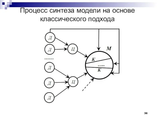 Процесс синтеза модели на основе классического подхода