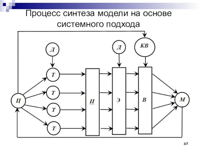 Процесс синтеза модели на основе системного подхода