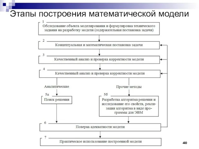 Этапы построения математической модели