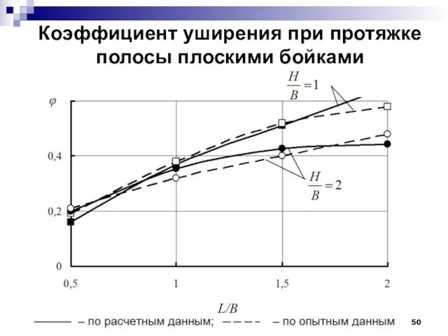 Коэффициент уширения при протяжке полосы плоскими бойками