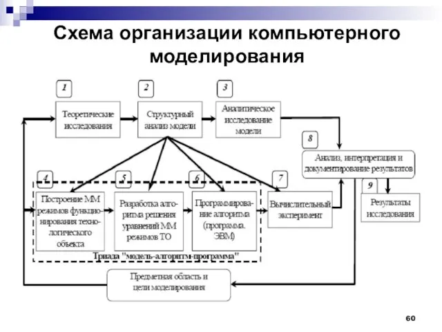 Схема организации компьютерного моделирования