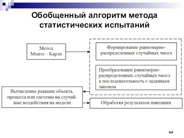 Обобщенный алгоритм метода статистических испытаний