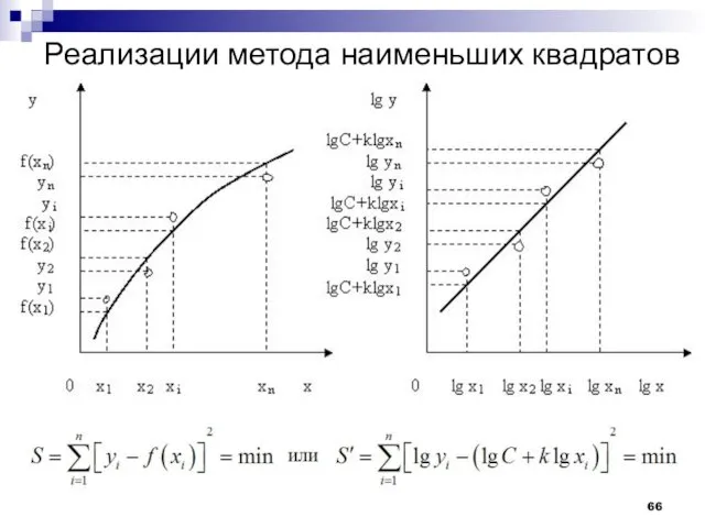 Реализации метода наименьших квадратов