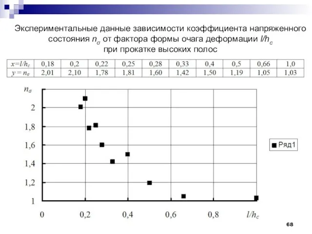 Экспериментальные данные зависимости коэффициента напряженного состояния nσ от фактора формы