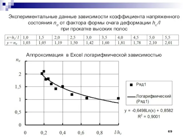 Экспериментальные данные зависимости коэффициента напряженного состояния nσ от фактора формы