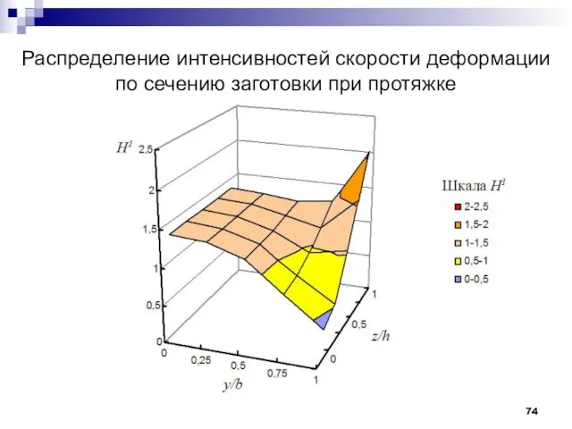 Распределение интенсивностей скорости деформации по сечению заготовки при протяжке