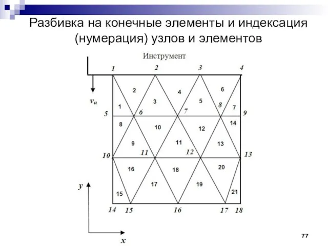 Разбивка на конечные элементы и индексация (нумерация) узлов и элементов