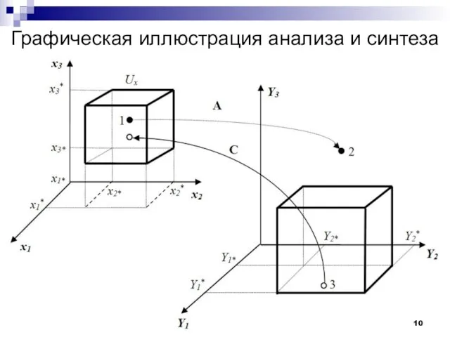 Графическая иллюстрация анализа и синтеза