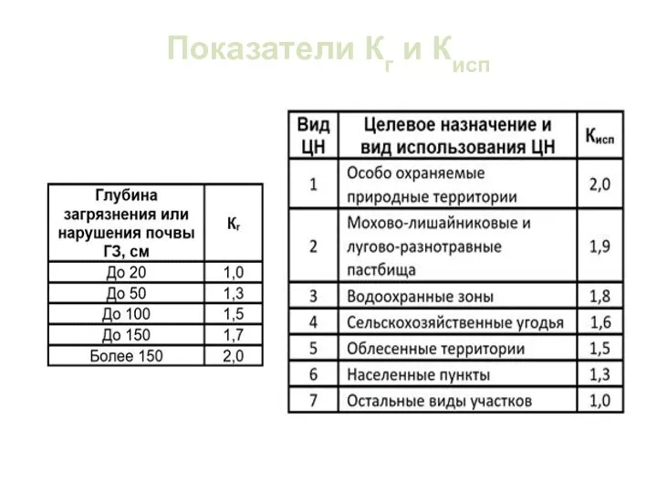 Показатели Кг и Кисп