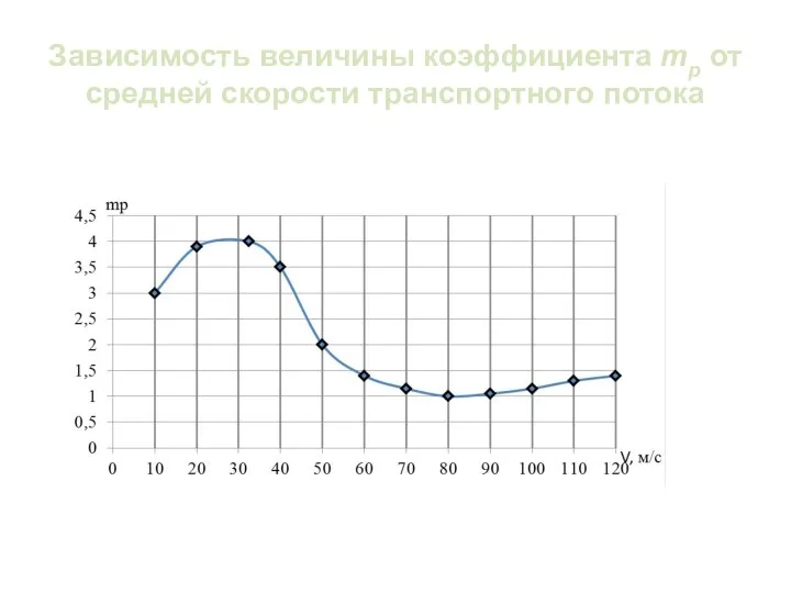 Зависимость величины коэффициента mp от средней скорости транспортного потока