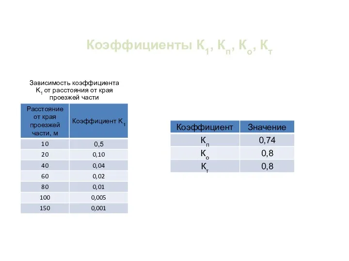 Коэффициенты К1, Кп, Ко, Кт Зависимость коэффициента K1 от расстояния от края проезжей части