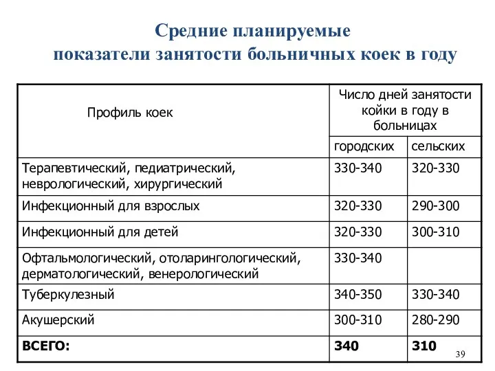 Средние планируемые показатели занятости больничных коек в году