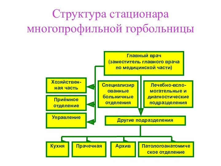 Структура стационара многопрофильной горбольницы Главный врач (заместитель главного врача по медицинской части) Управление