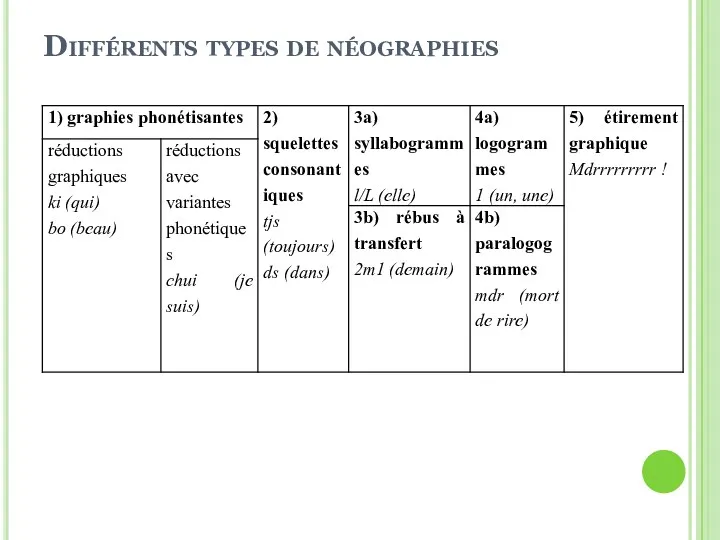 Différents types de néographies