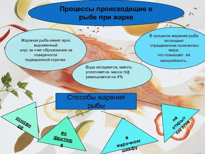 Жареная рыба имеет ярко выраженный вкус за счет образования на