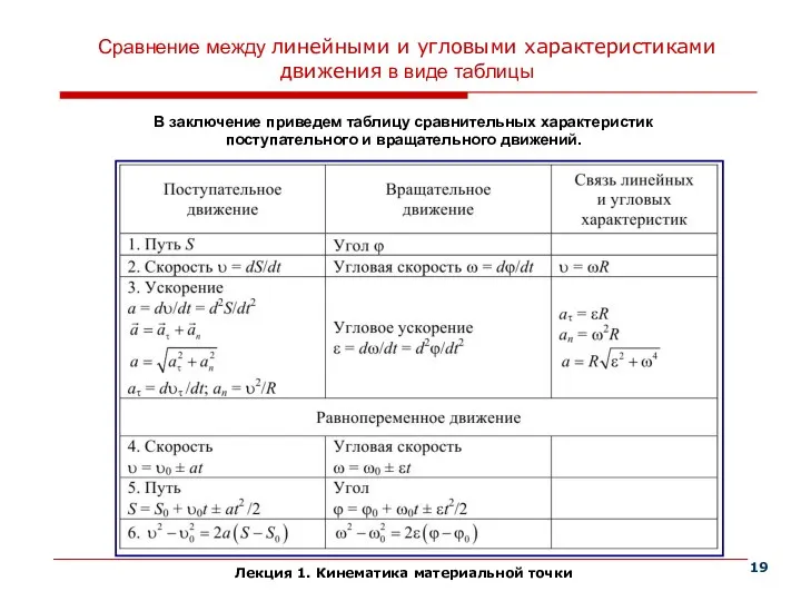 Лекция 1. Кинематика материальной точки Сравнение между линейными и угловыми