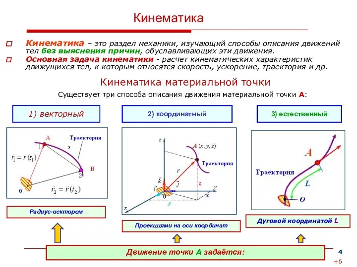 Лекция 1. Кинематика материальной точки Кинематика 1) векторный 2) координатный