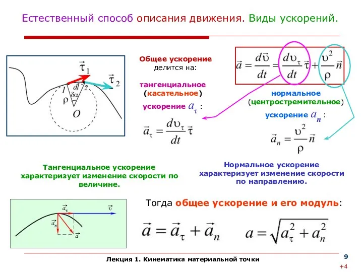 Лекция 1. Кинематика материальной точки Естественный способ описания движения. Виды