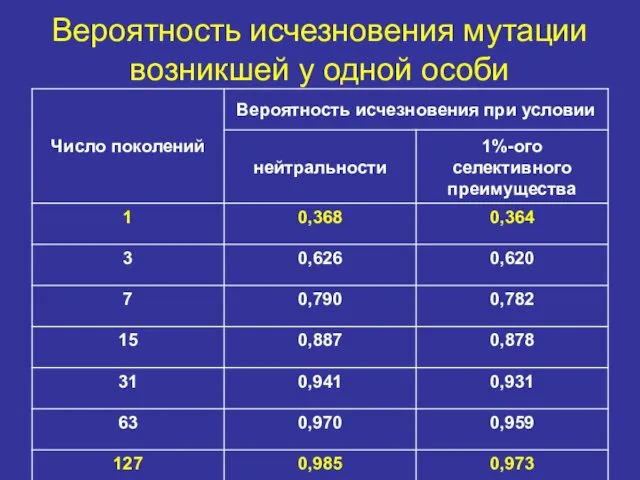 Вероятность исчезновения мутации возникшей у одной особи