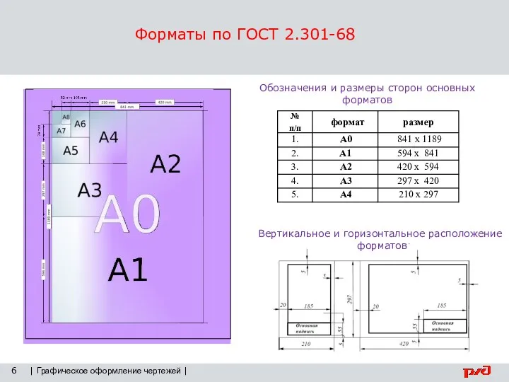 | Графическое оформление чертежей | Форматы по ГОСТ 2.301-68 6