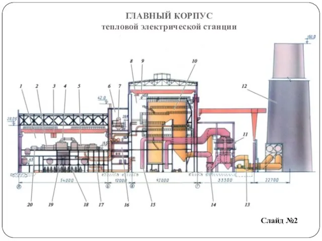 ГЛАВНЫЙ КОРПУС тепловой электрической станции Слайд №2