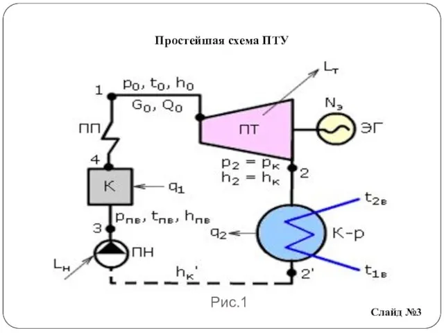 Простейшая схема ПТУ Рис.1 Слайд №3
