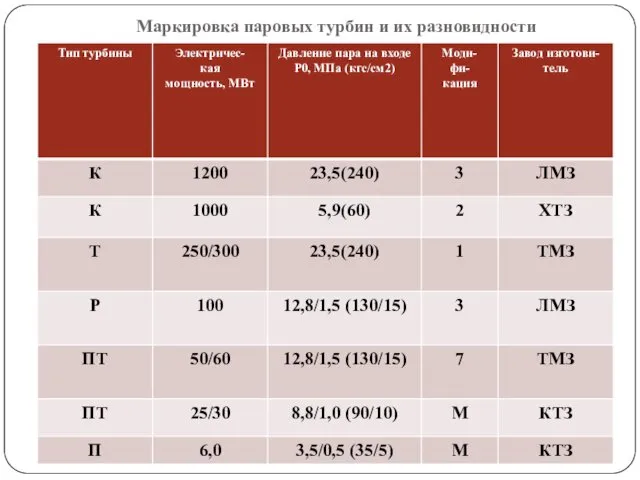 Маркировка паровых турбин и их разновидности